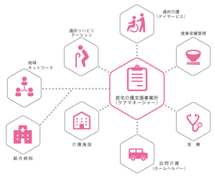 丸岡医院のケアマネージャー相関図